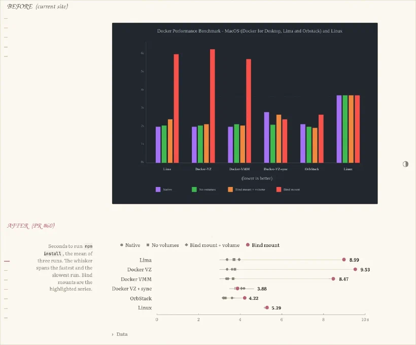 The 2025 Docker benchmark: the old image chart, and the dot plot now drawn from the CSV of the published results.