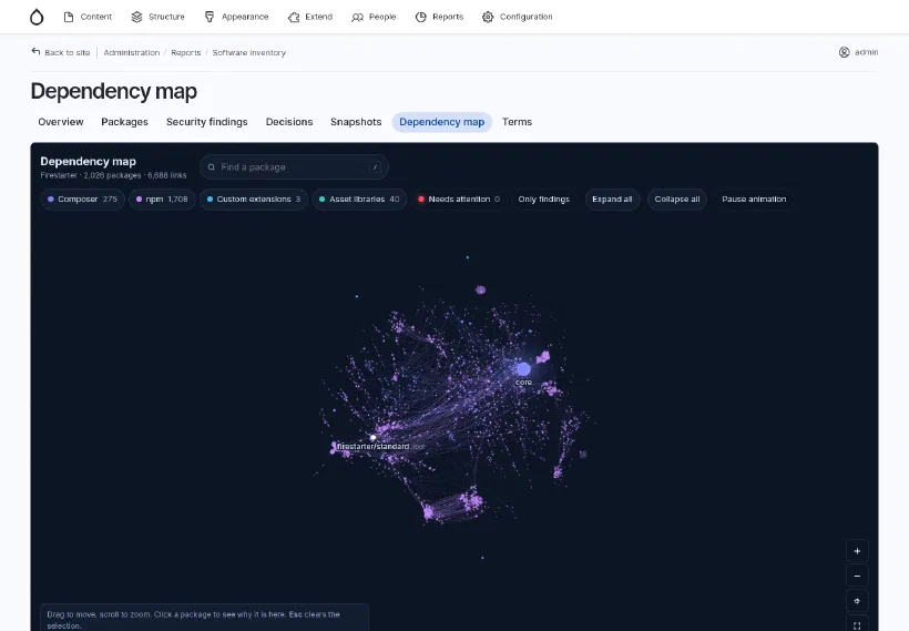 The dependency map of one of our Drupal distributions: 2,026 packages and 6,688 links, drawn in the browser.