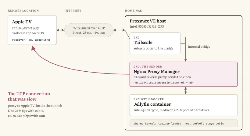 How to make Jellyfin streaming over Tailscale ten times faster