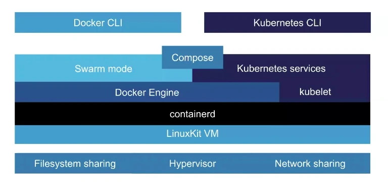 Docker architecture on macOS. Source: [collabnix.com](https://collabnix.com/how-docker-for-mac-works-under-the-hood)