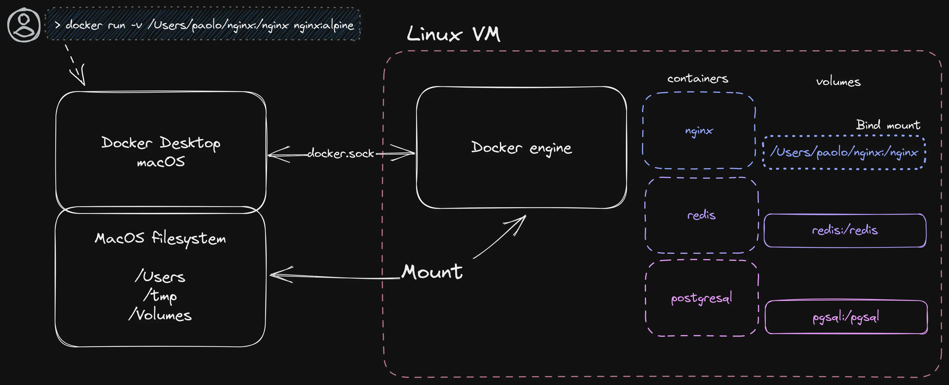 Docker bind mount diagram