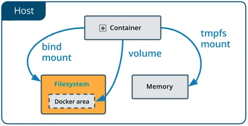 Docker volumes and bind mounts. Source: the Docker documentation